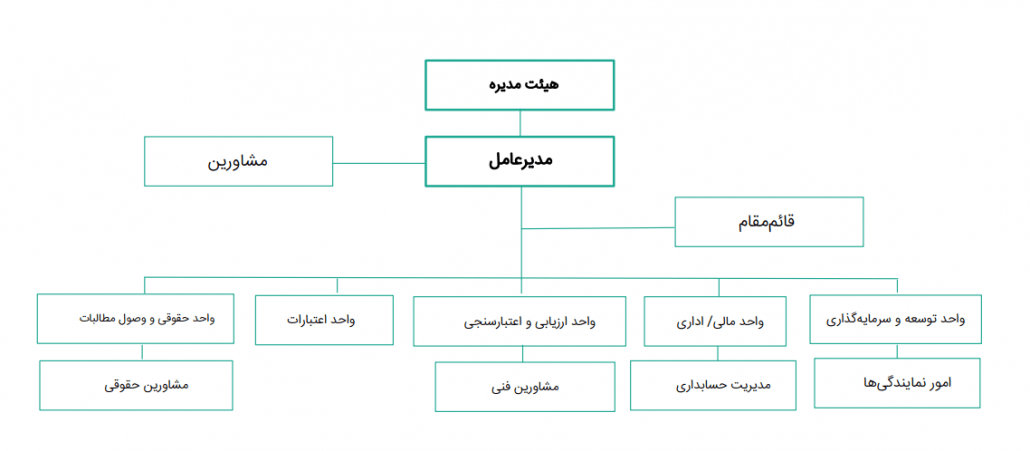 نمودار سازمانی صندوق توسعه فناوری ایرانیان