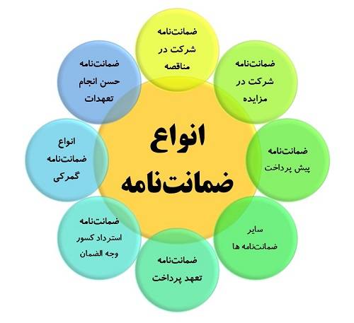 آشنایی با انواع ضمانت نامه های صادره توسط صندوق توسعه فناوری ایرانیان و کاربرد آنها