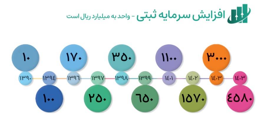 افزایش سرمایه به 458 میلیارد تومان - صندوق ایرانیان
