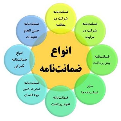 انواع ضمانت نامه های صادره توسط صندوق ایرانیان